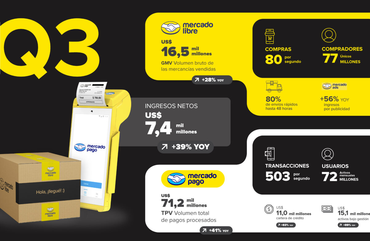 Mercado Libre Resultados Financieros del Tercer Trimestre de 2025